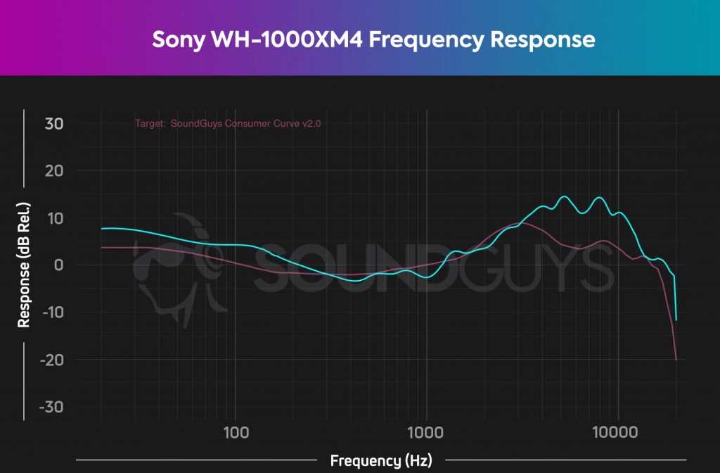 A chart showing the frequency response of the Sony WH-1000XM4 compared to the SoundGuys' house curve.