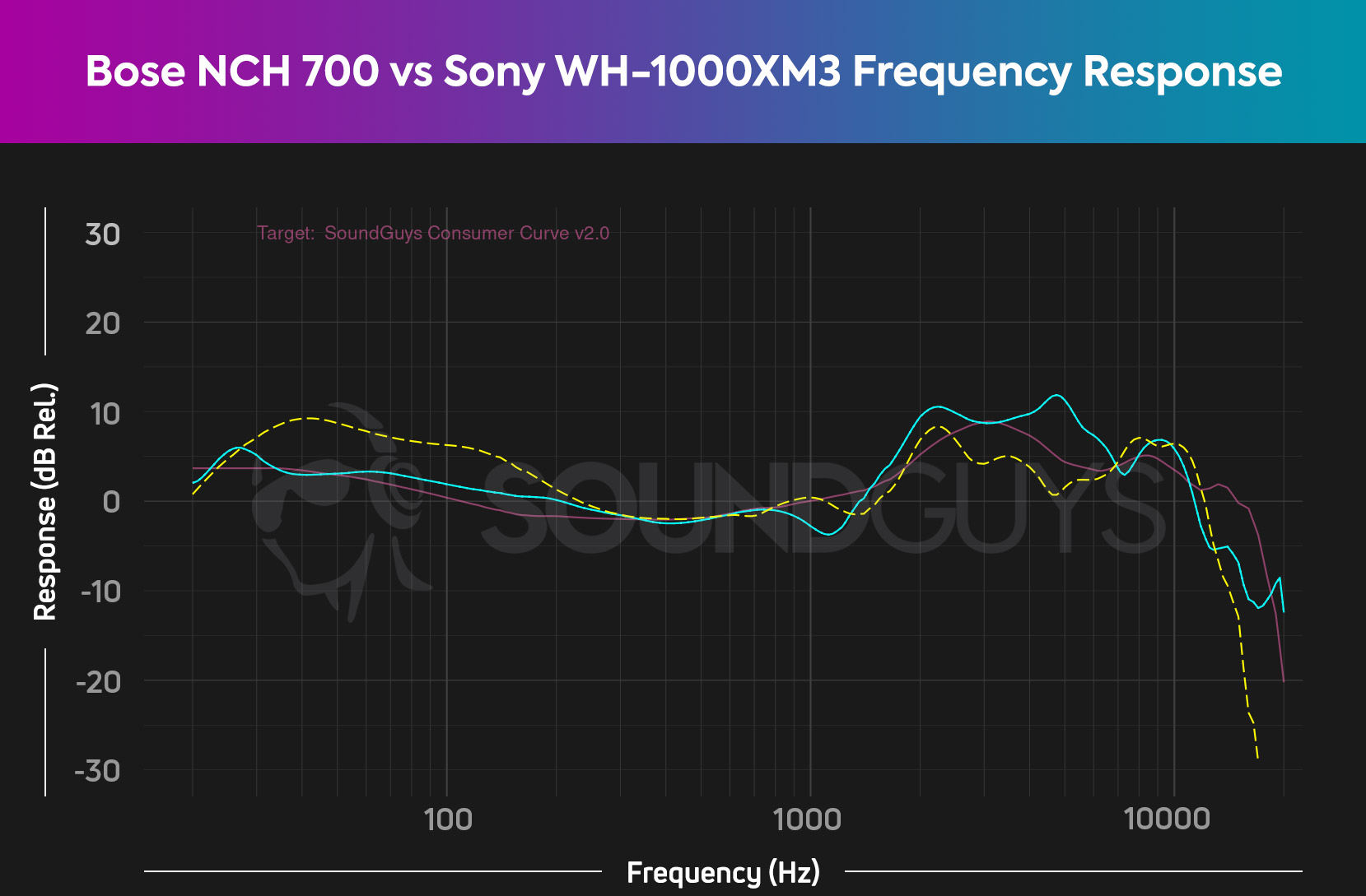 Bose Noise Cancelling Headphones 700 vs WH-1000XM3 - SoundGuys