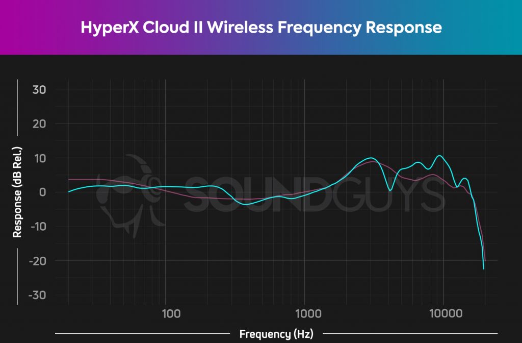 A frequency response chart for the HyperX Cloud II Wireless gaming headset, which shows accurate audio across the frequency spectrum.
