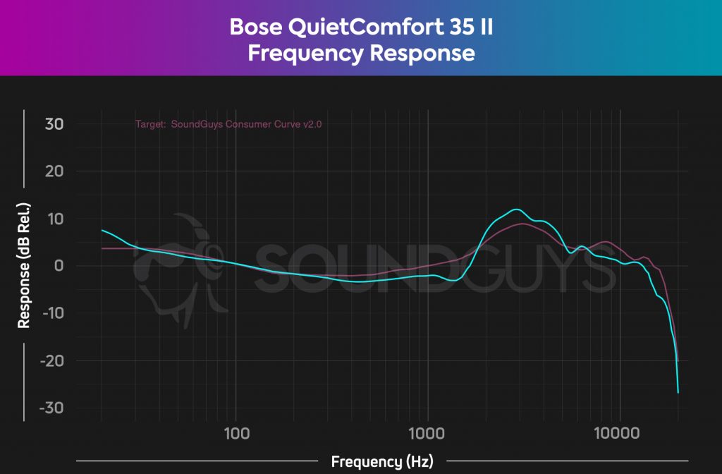 A frequency response chart for the Bose QuietComfort 35 II noise cancelling headphones.