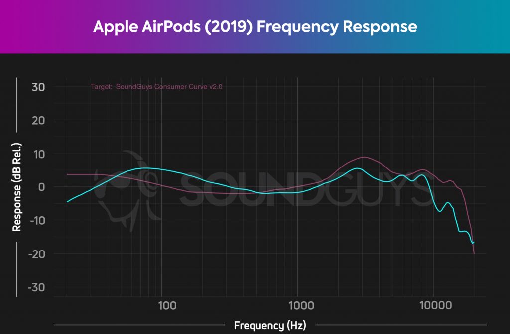 Apple AirPods (2019) frequency response chart showing exaggerated mids and bass with under-emphasized sub bass..