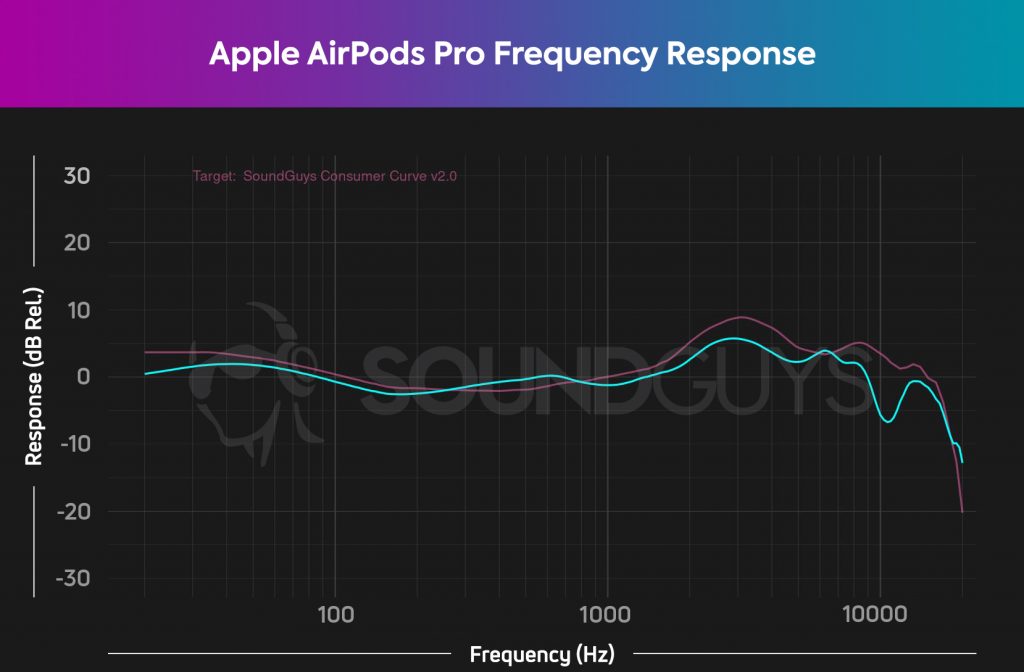 This chart depicts the Apple AirPods Pro frequency response (cyan) relative to the SoundGuys Consumer Curve V2.0 (pink), which the AirPods Pro closely follows.
