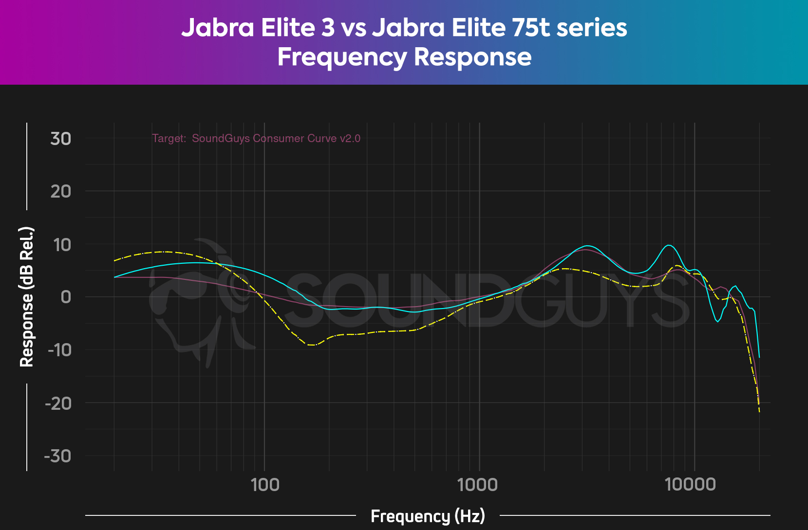 Jabra Elite - review 3 SoundGuys