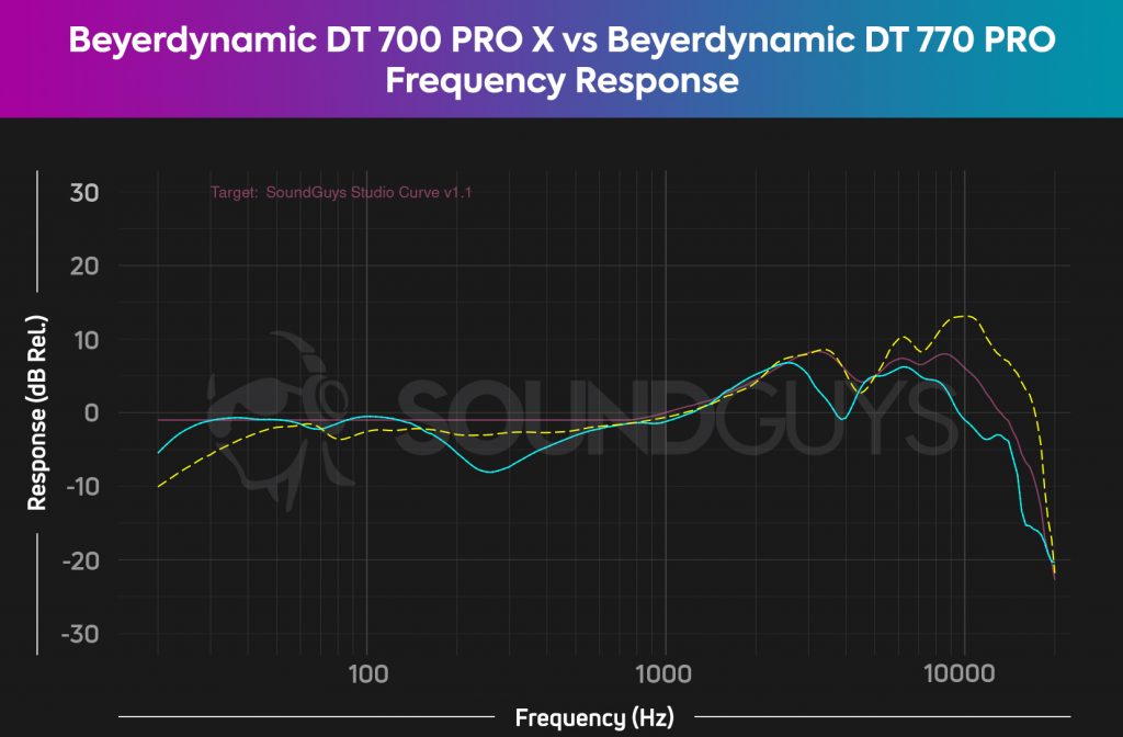 A comparison chart of the Beyerdynamic 700 PRO X vs Beyerdynamic DT 770 PRO studio headphones, which shows the PRO X has a more accurate treble response than the 770 PRO.