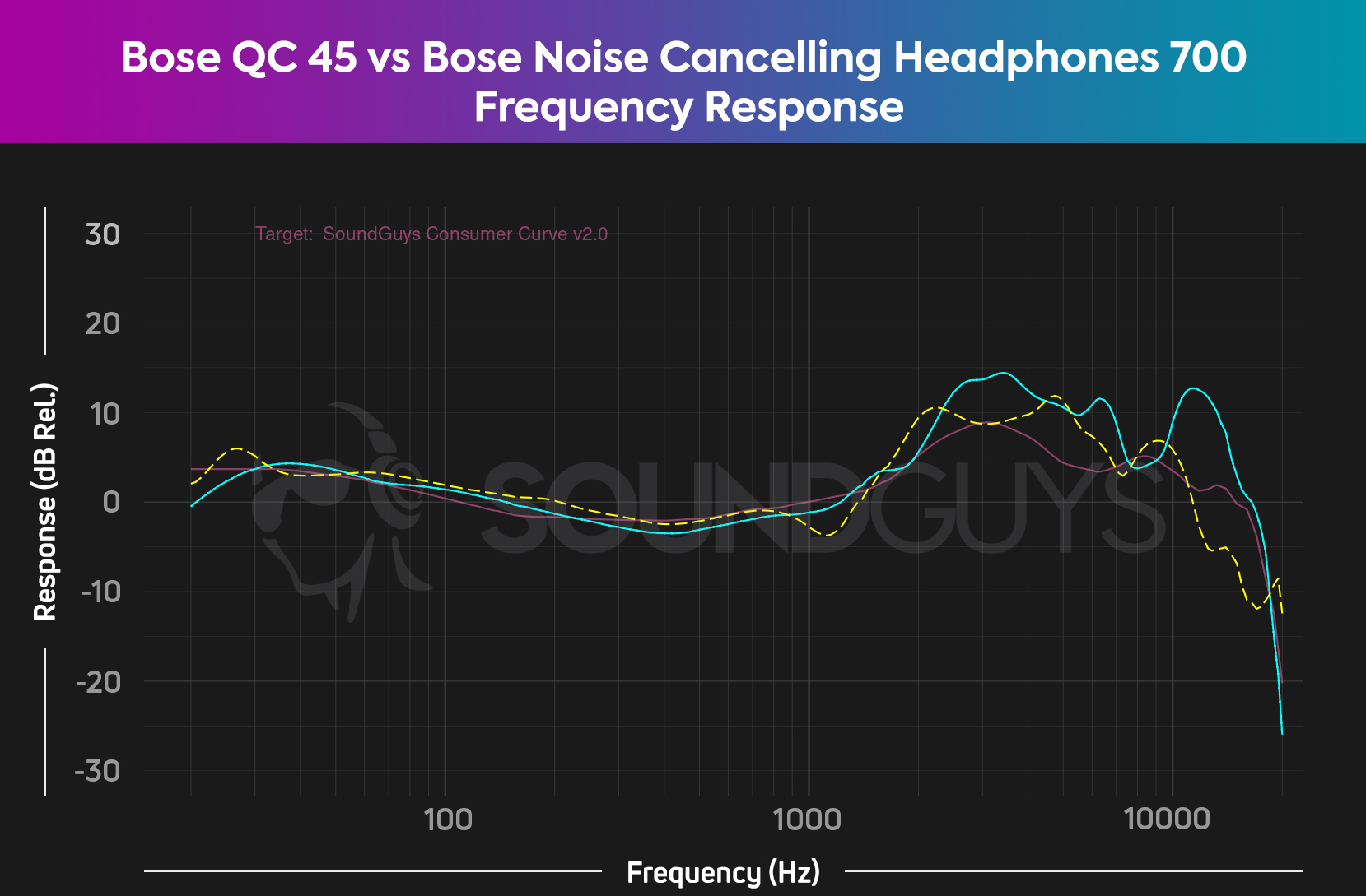 Bose Cancelling Headphones 700 vs Bose QuietComfort 45