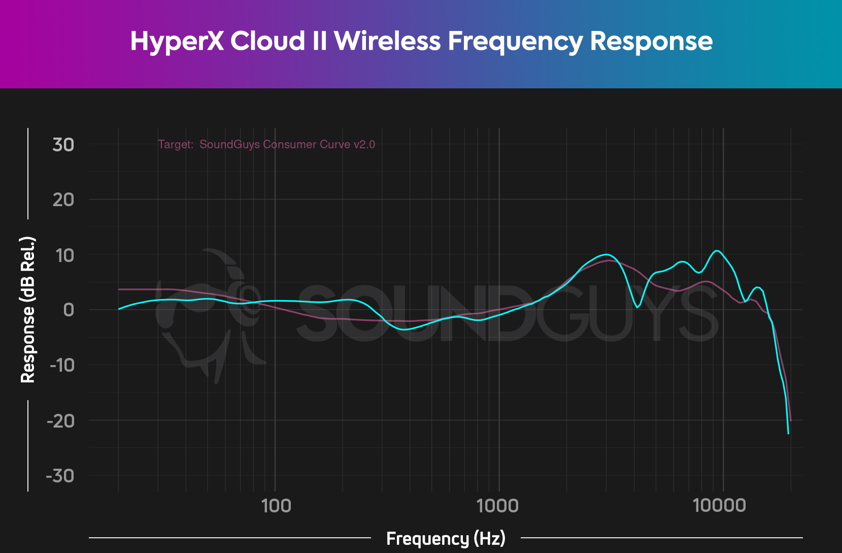 Cloud II Core Wireless Headset I HyperX