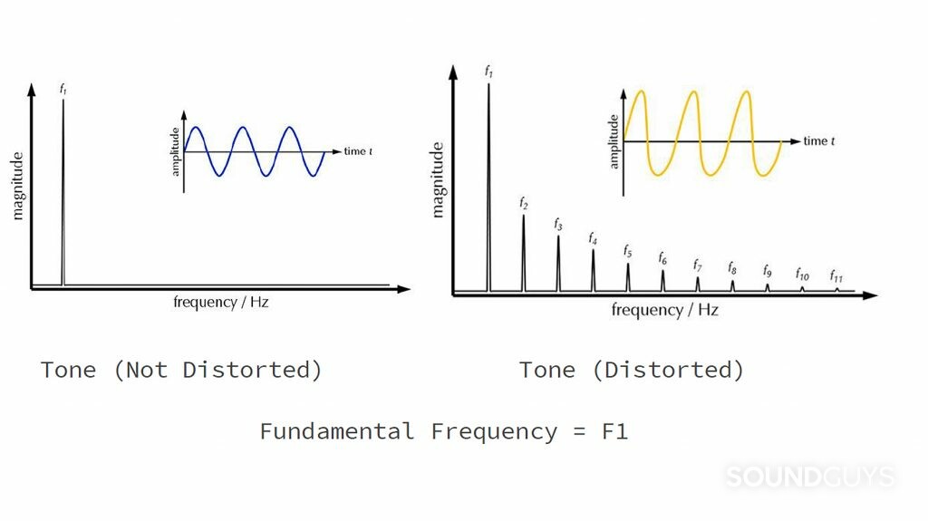 What is audio distortion and THD, and why does it matter? - SoundGuys