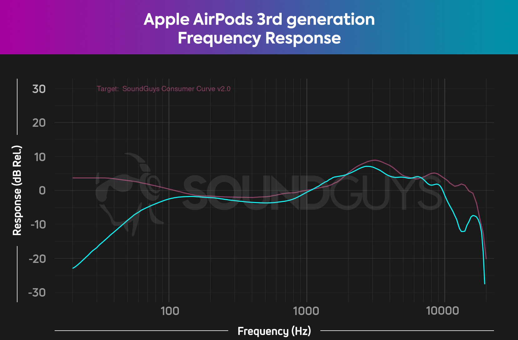 A chart showing the frequency response of the Apple AirPods (3rd generation) and its stark bass rolloff.