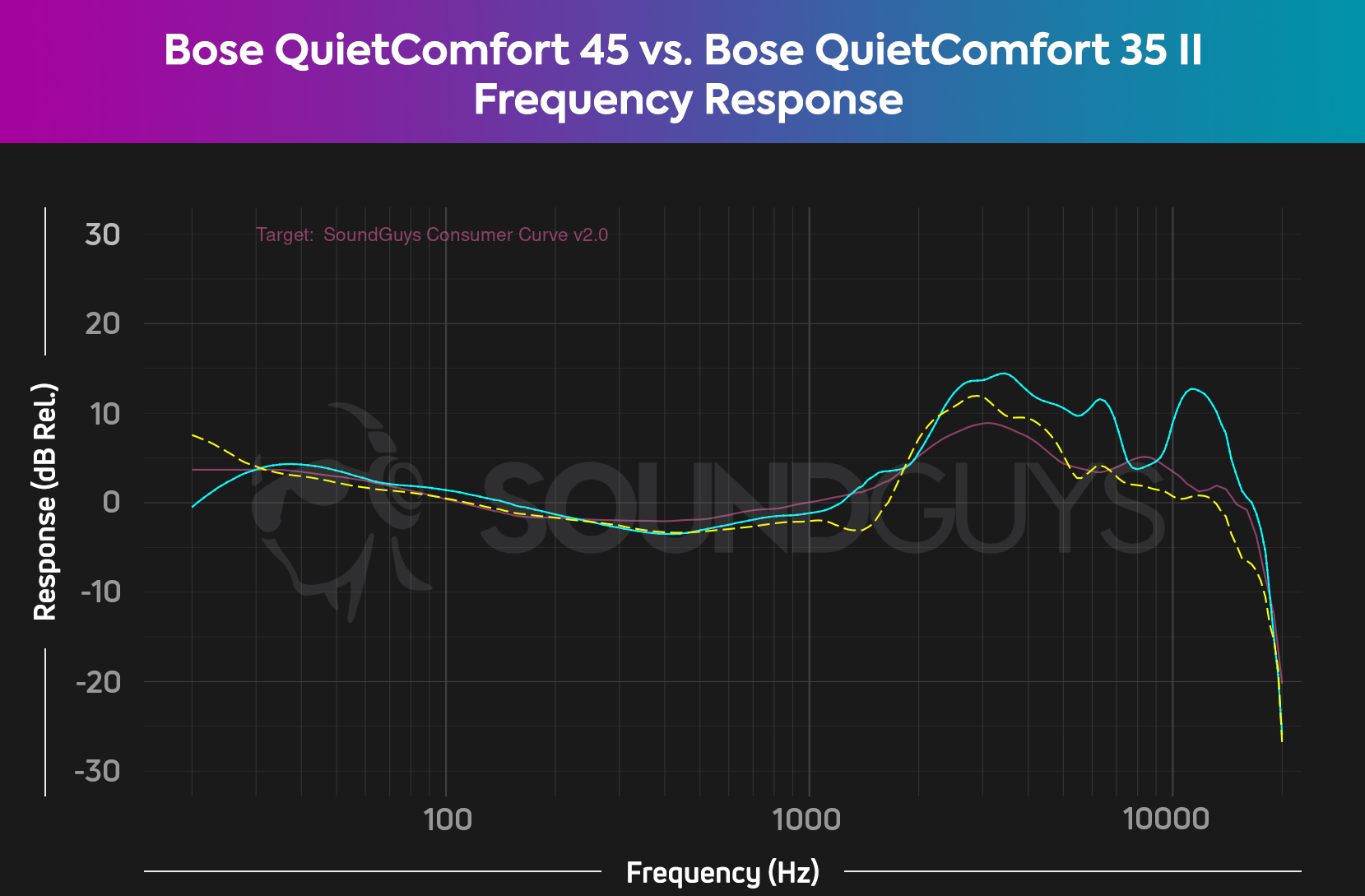 Bose QuietComfort Headphones vs Bose QuietComfort 45 - SoundGuys