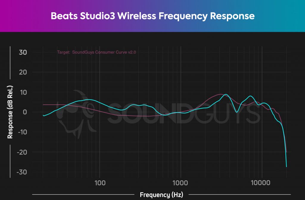 A chart showing the bass heavy frequency response of the Beats Studio3 Wireless.
