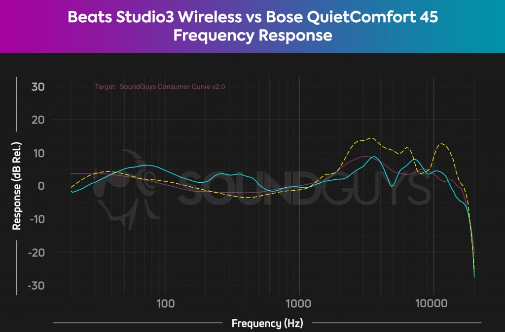  Un graphique de réponse en fréquence compare le casque sans fil Beats Studio3 (cyan) au casque Bose QuietComfort 45 (tiret jaune) à notre courbe de consommation V2 (rose), et révèle que les deux ont leurs défauts.