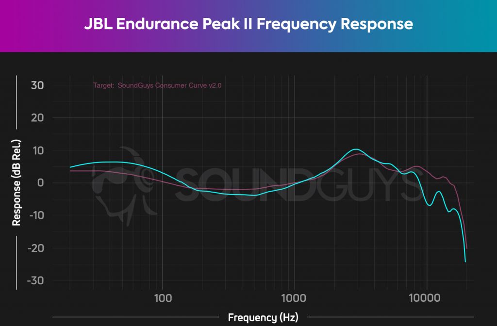 A chart compares the JBL Endurance Peak II (cyan) frequency response to the SoundGuys Consumer Curve V2 (pink), and shows the Peak II has a more boosted bass response than most earphones.