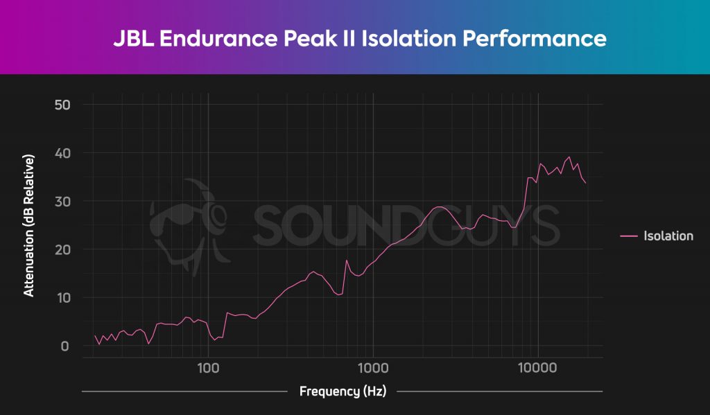 A chart depicts the isolation performance of the JBL Endurance Peak II, which effectively blocks out high-pitched sounds.