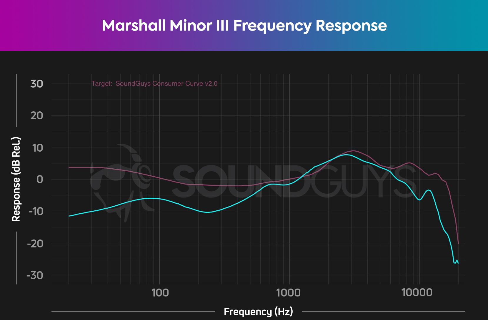 Marshall Minor III fit - finish SoundGuys Poor and review