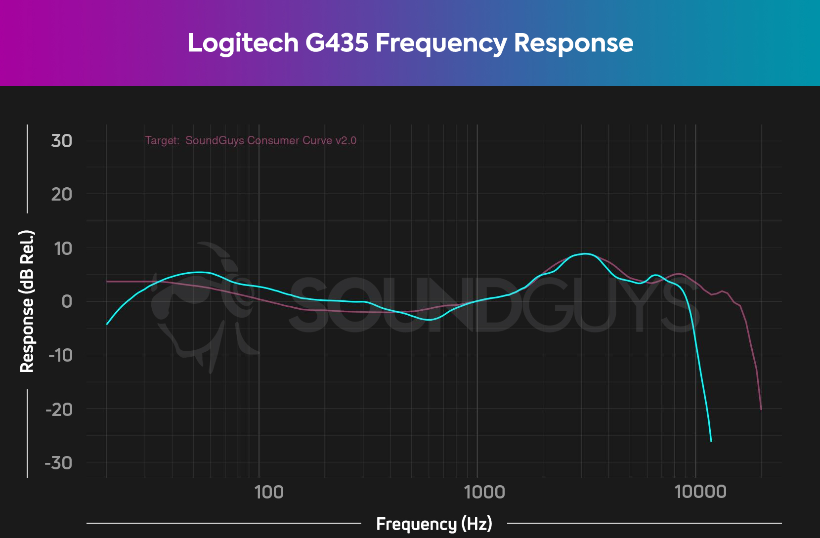 Review] Logitech G435 - Locos x los Juegos
