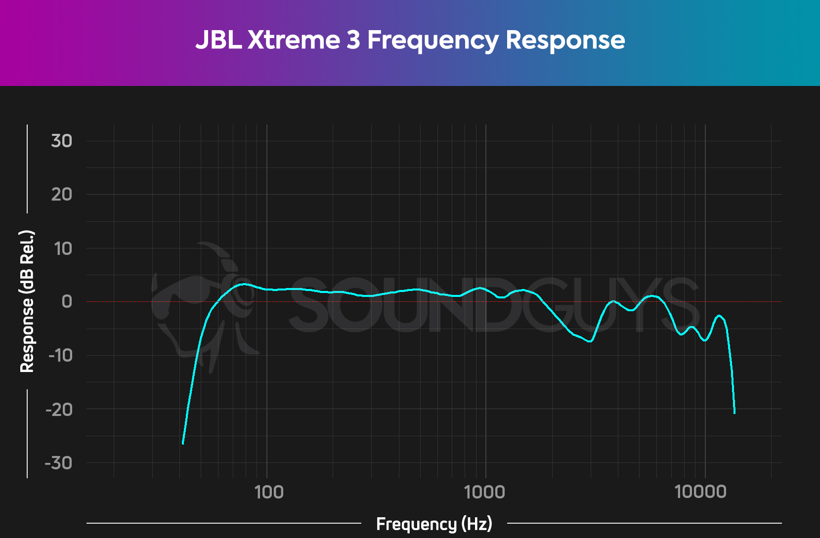 JBL 3 review: loud, not so portable - SoundGuys