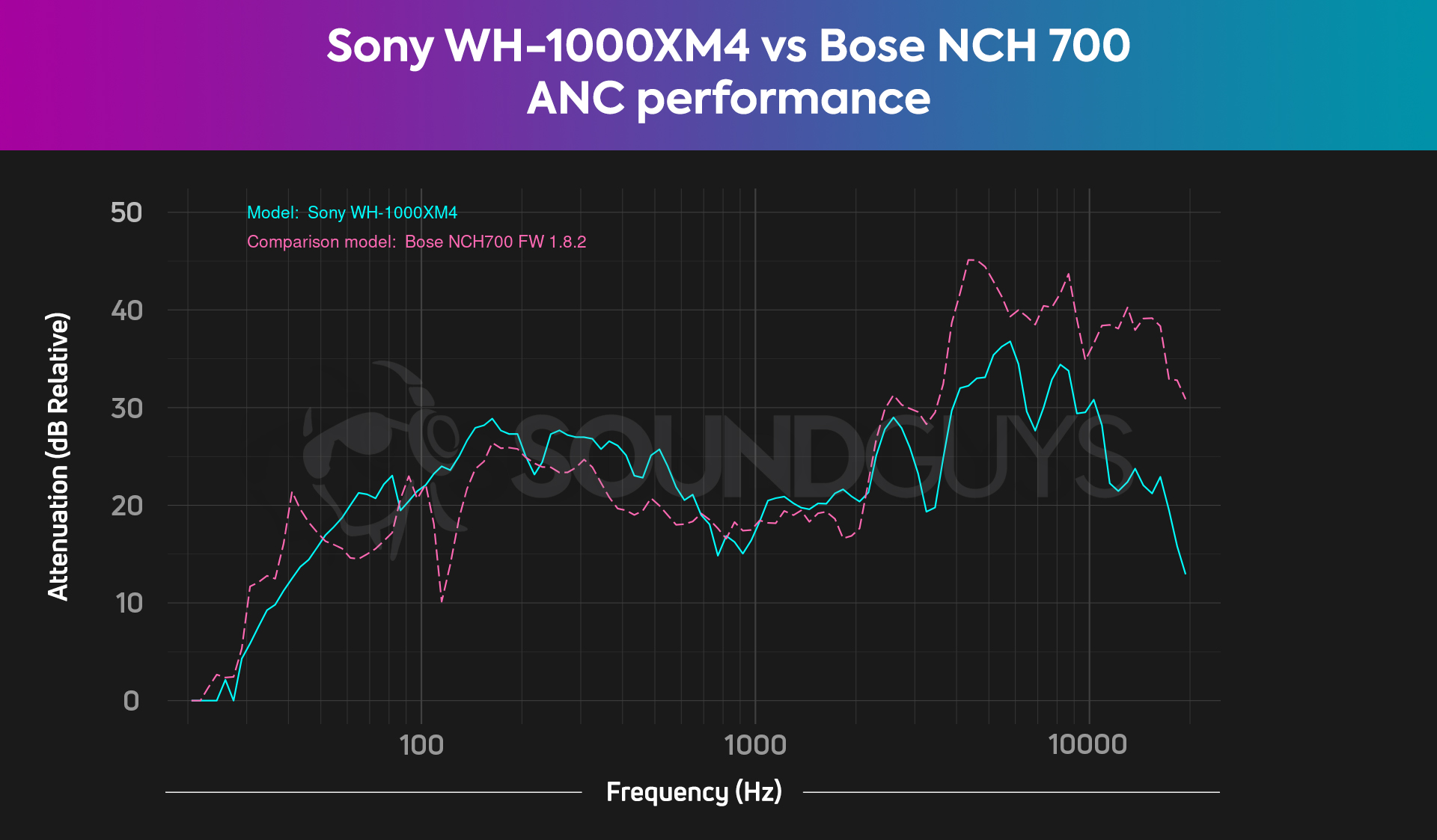 Bose 700 NCH, análisis: review con características, precio y