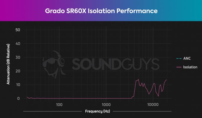 Grado Labs SR60x Review - SoundGuys