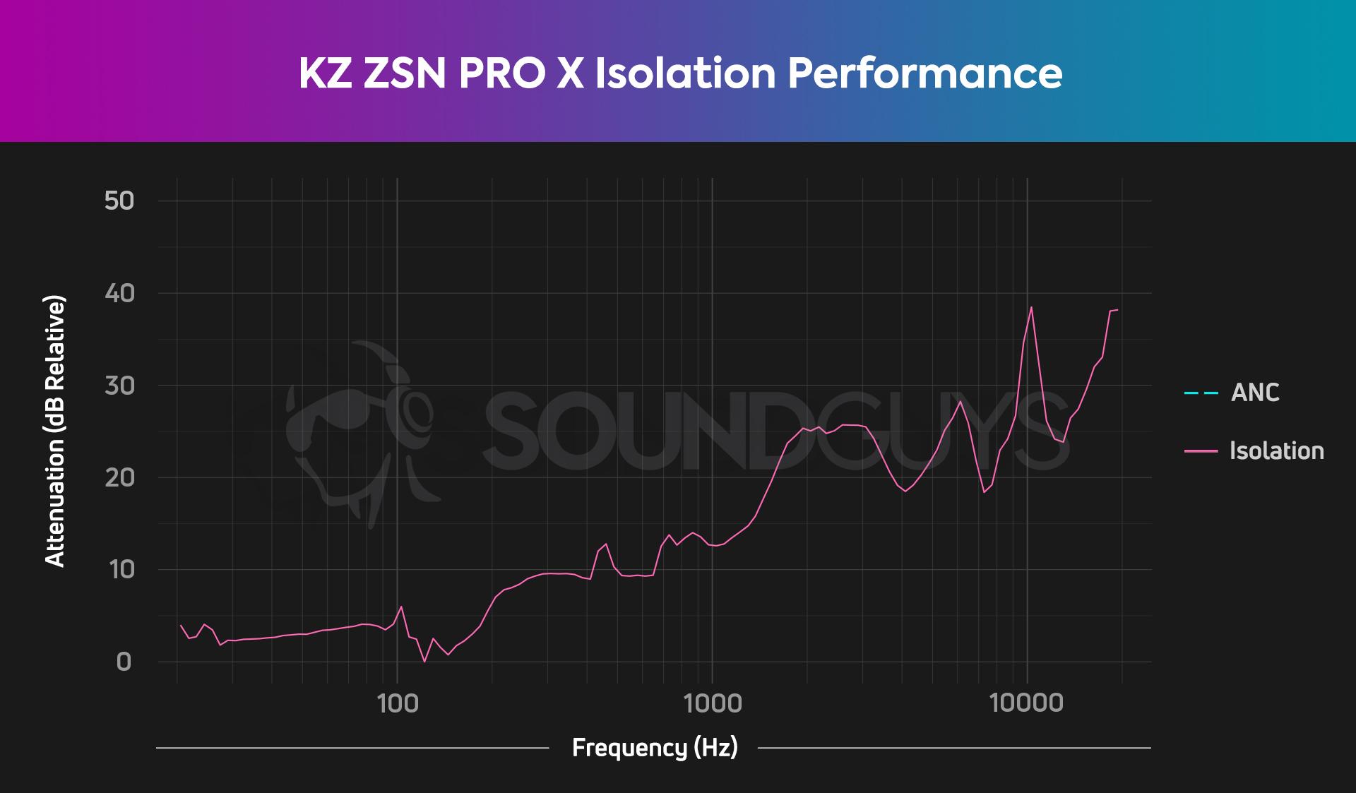 KZ ZS10 Pro X Review Prime Audio Reviews, 40% OFF