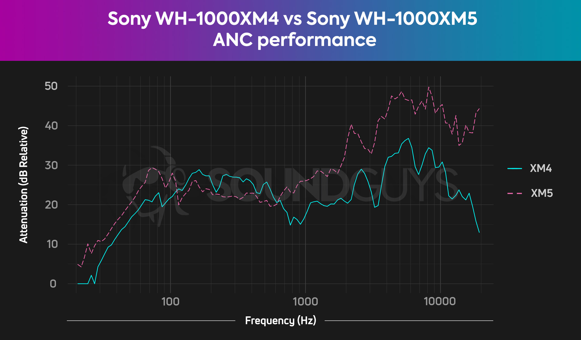 Sony WH-1000XM4 Review - The King Gets Subtle Improvements –
