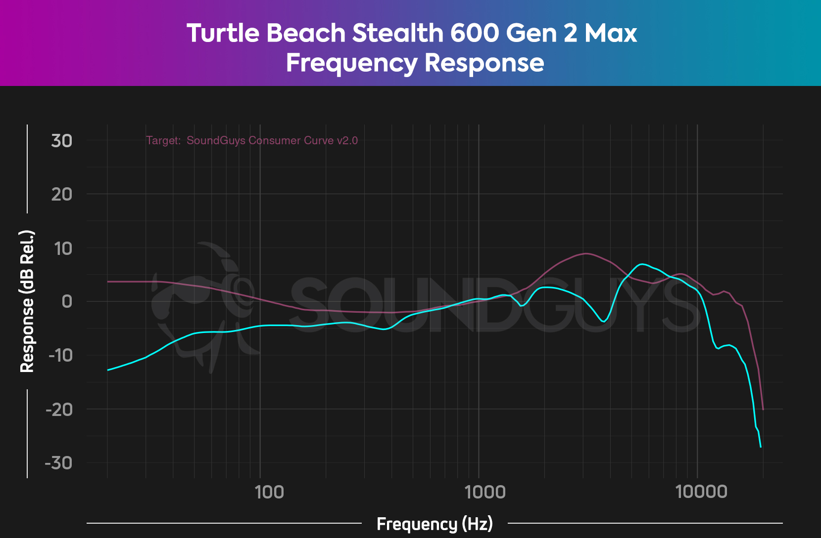 Turtle Beach Stealth 600 Gen 2 MAX Wireless Multiplatform Gaming