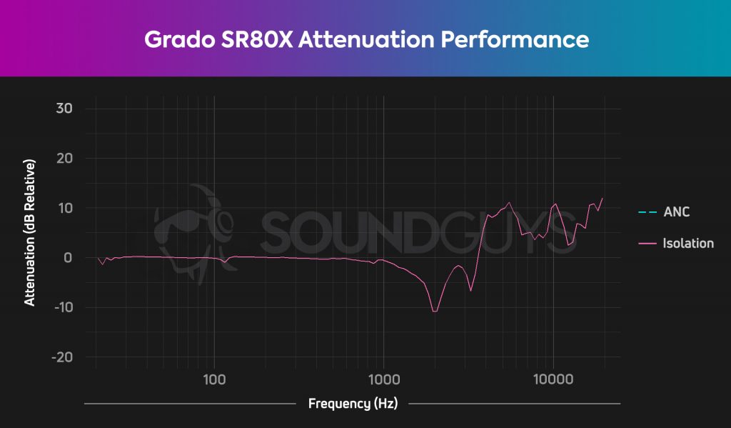 Grado Labs SR80x Review - SoundGuys