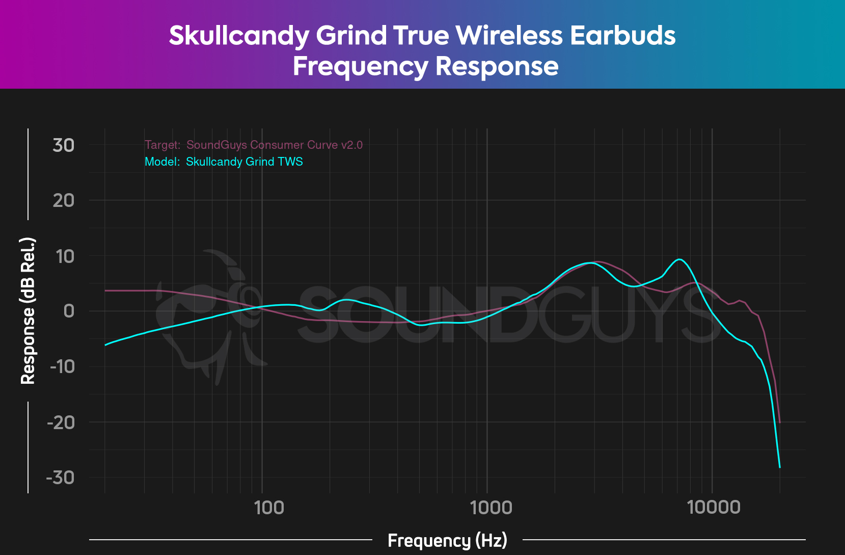 Skullcandy Grind True Wireless Earbuds review - SoundGuys