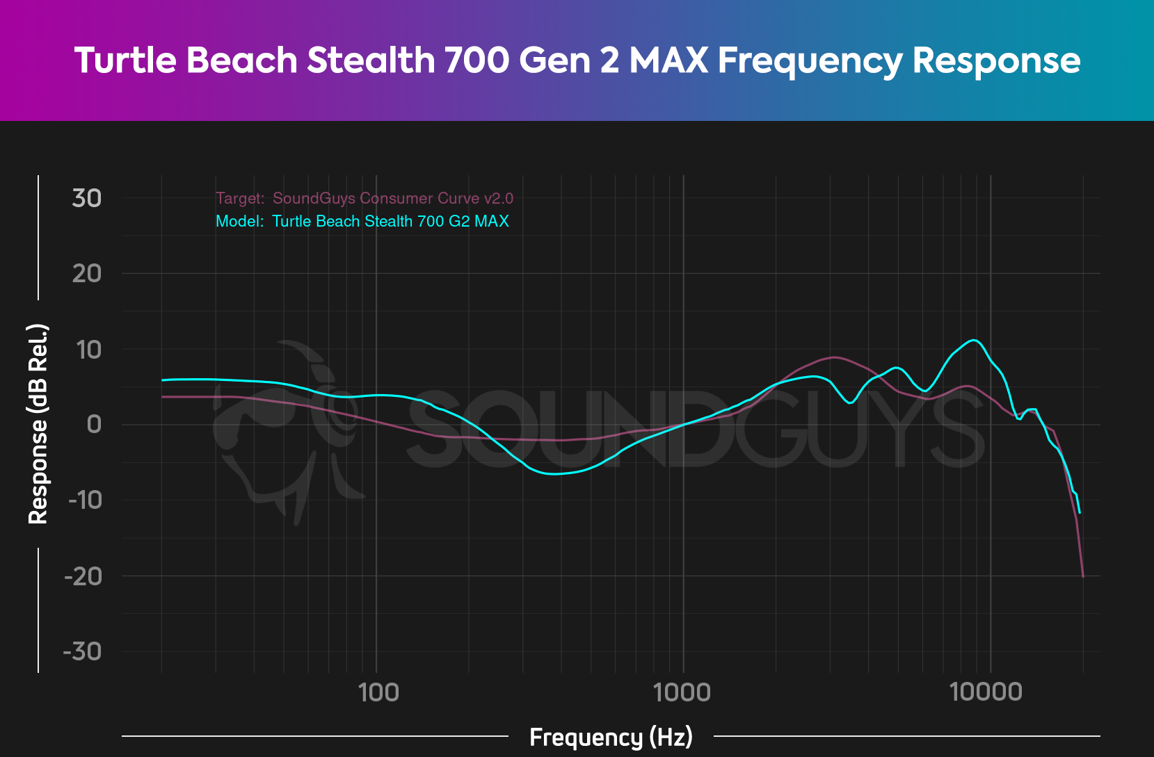 Turtle Beach Stealth™ 700 Gen 2 MAX pour Xbox Series X