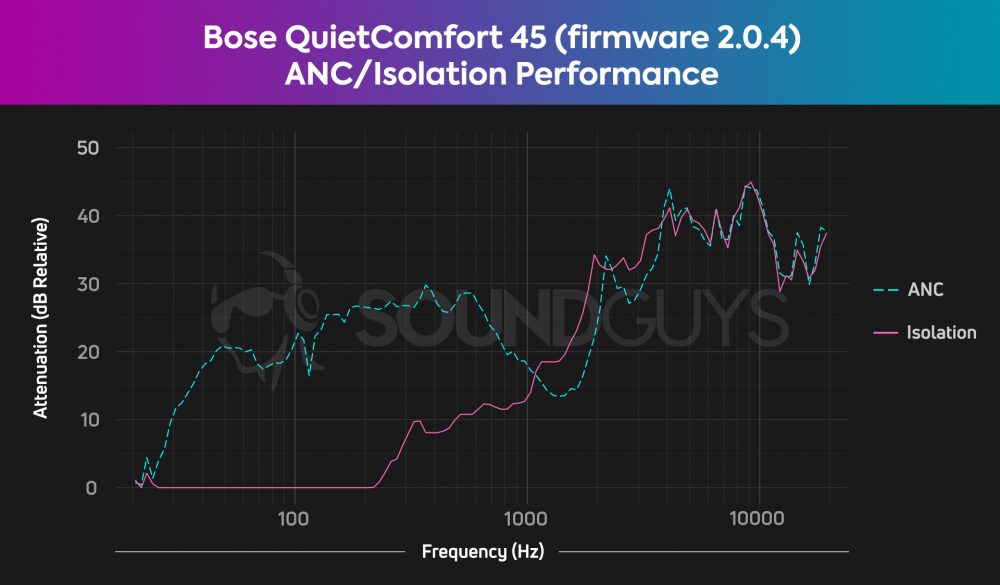 Apple AirPods Max vs Bose QuietComfort 45 - SoundGuys