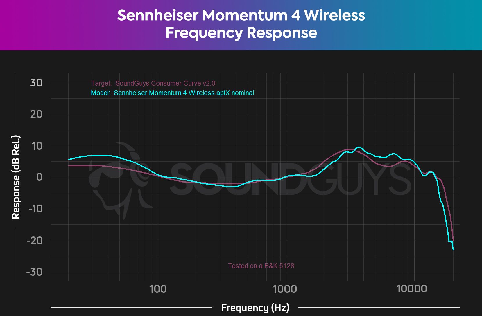 Sennheiser MOMENTUM 4 Wireless review - SoundGuys