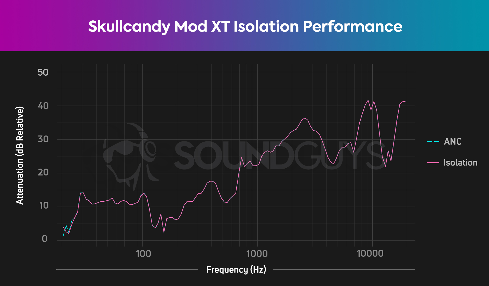 The Skullcandy Mod XT isolation chart.