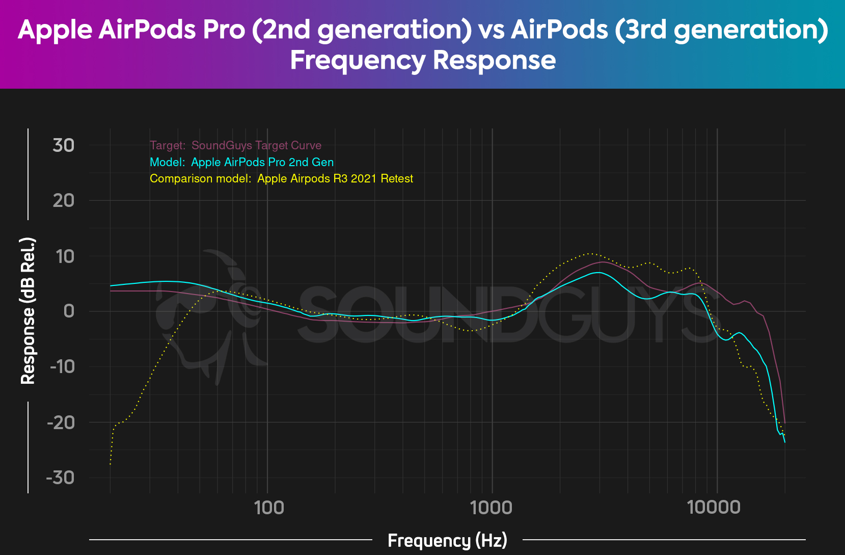 Apple AirPods Pro (2nd generation) vs Apple AirPods Pro (1st generation) -  SoundGuys