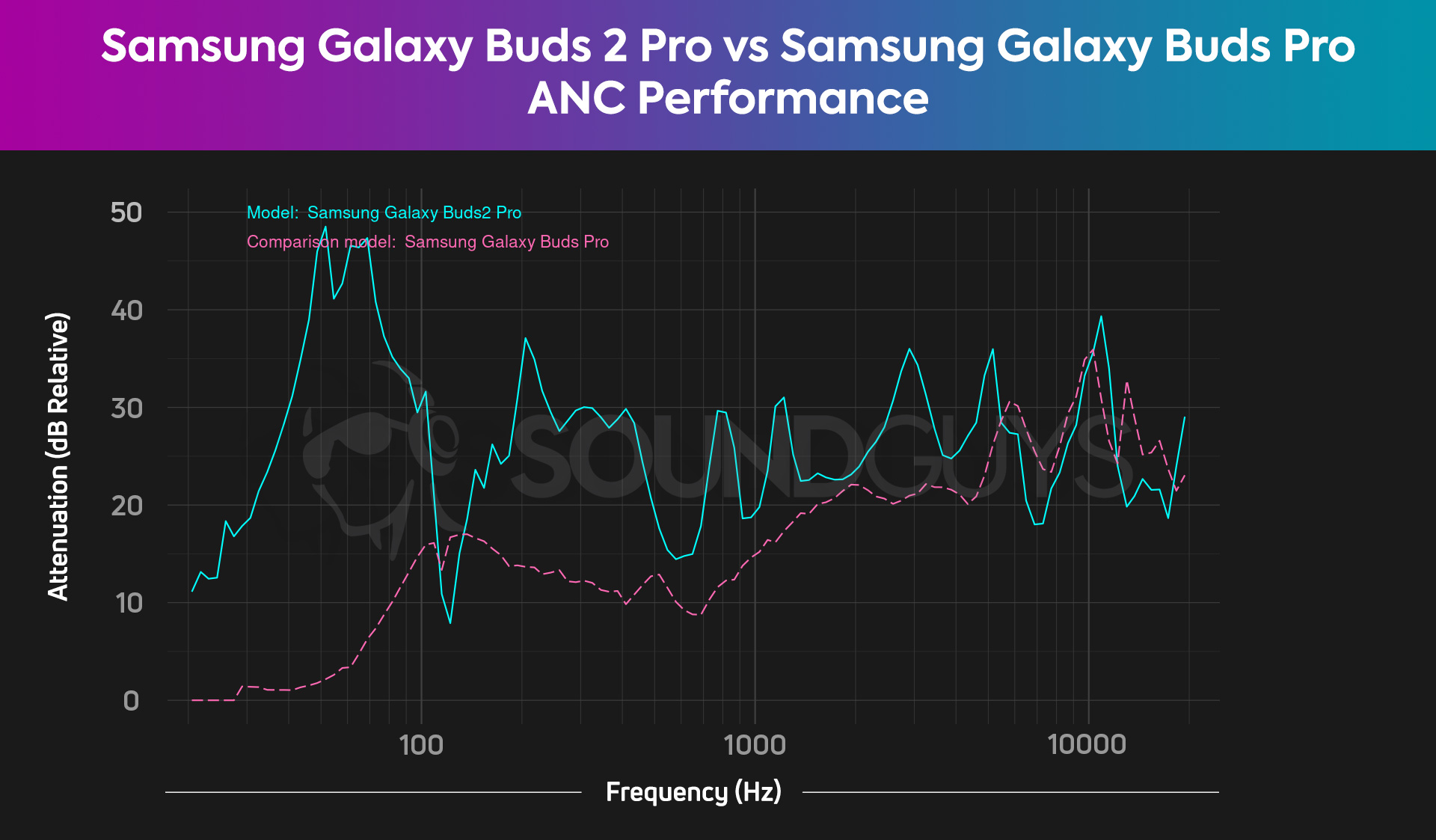 Samsung Galaxy Buds FE vs Samsung Galaxy Buds 2 - SoundGuys