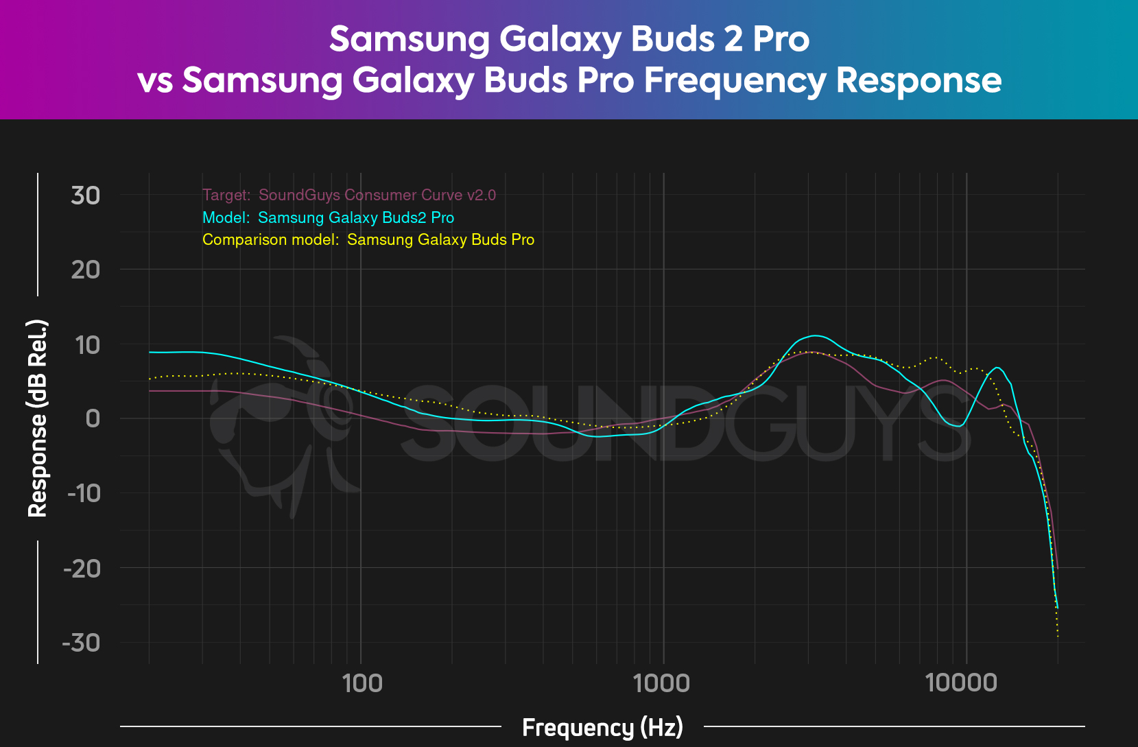 Comparison: Samsung Galaxy Buds 2 Pro vs Buds 2 vs Buds Pro — Aaron x Loud  and Wireless