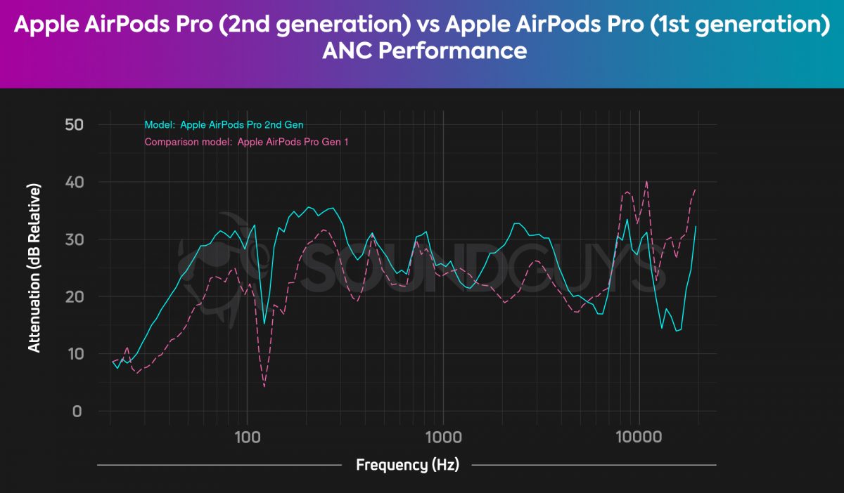 What are the benefits of Apple's H1 and H2 chips? - SoundGuys