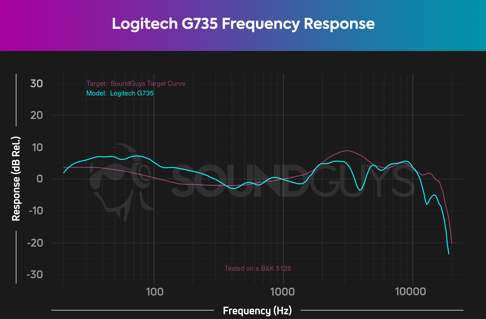 Logitech G735 review - SoundGuys