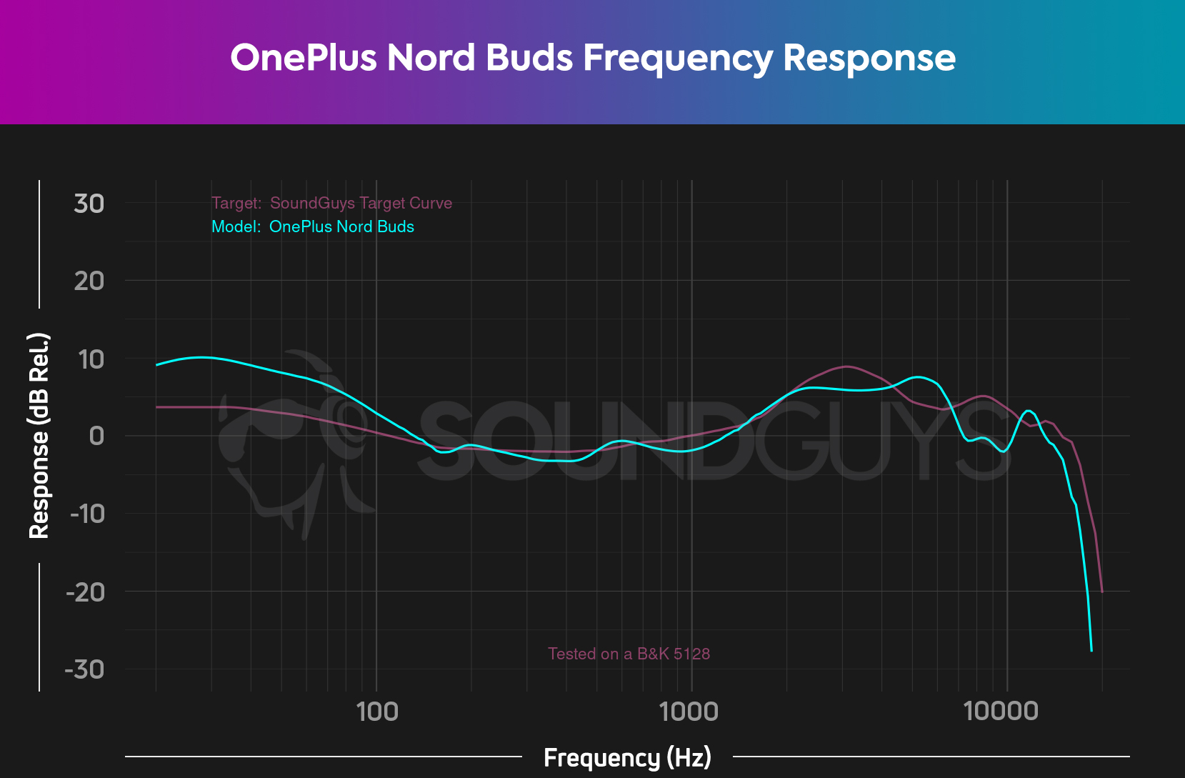 A frequency response chart for the OnePlus Nord Buds true wireless earbuds, which shows a big boost to low end sound.