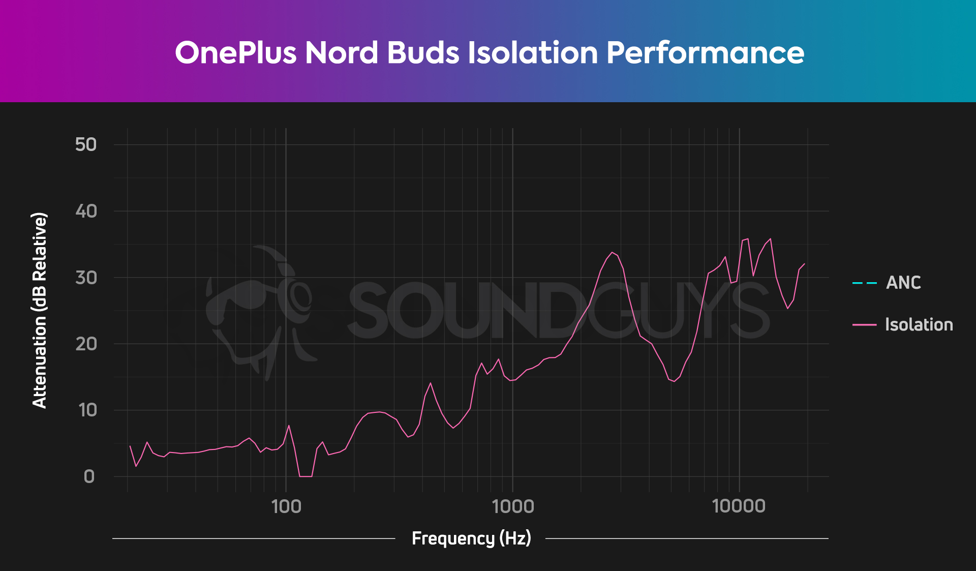 An isolation chart for the OnePlus Nord Buds, which shows average isolation and no ANC.