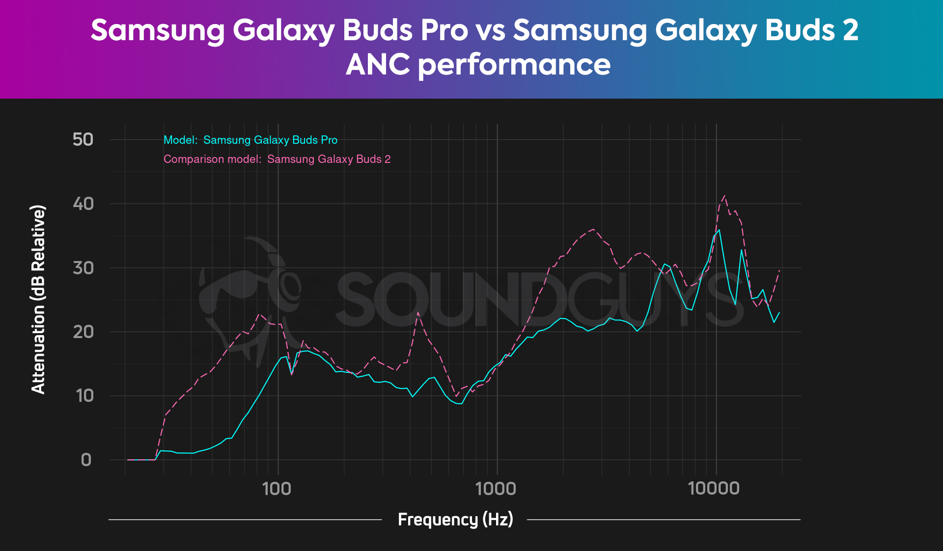 What's the difference between these two Buds 2 Pro's on ? One of them  looks like a 2022 model and is half off, is there anything Samsung changed  between 2022 and 2023?