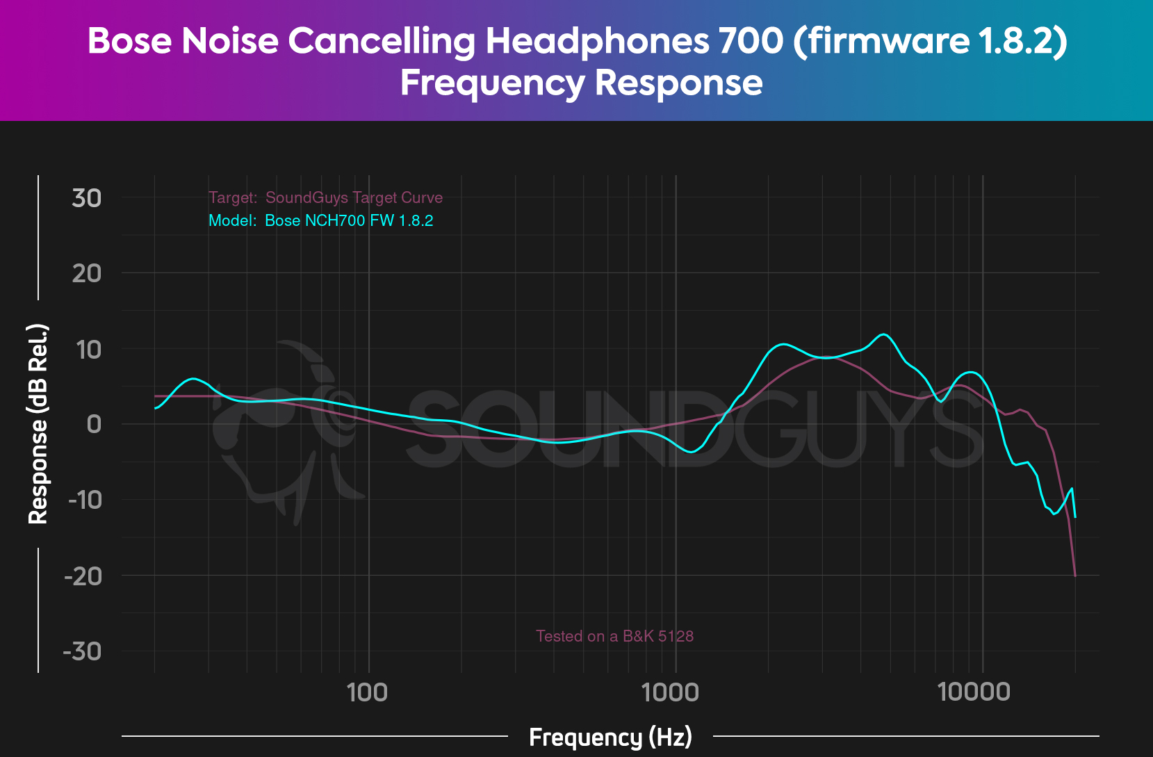 Probamos los nuevos auriculares Bose 700 con cancelación de ruido