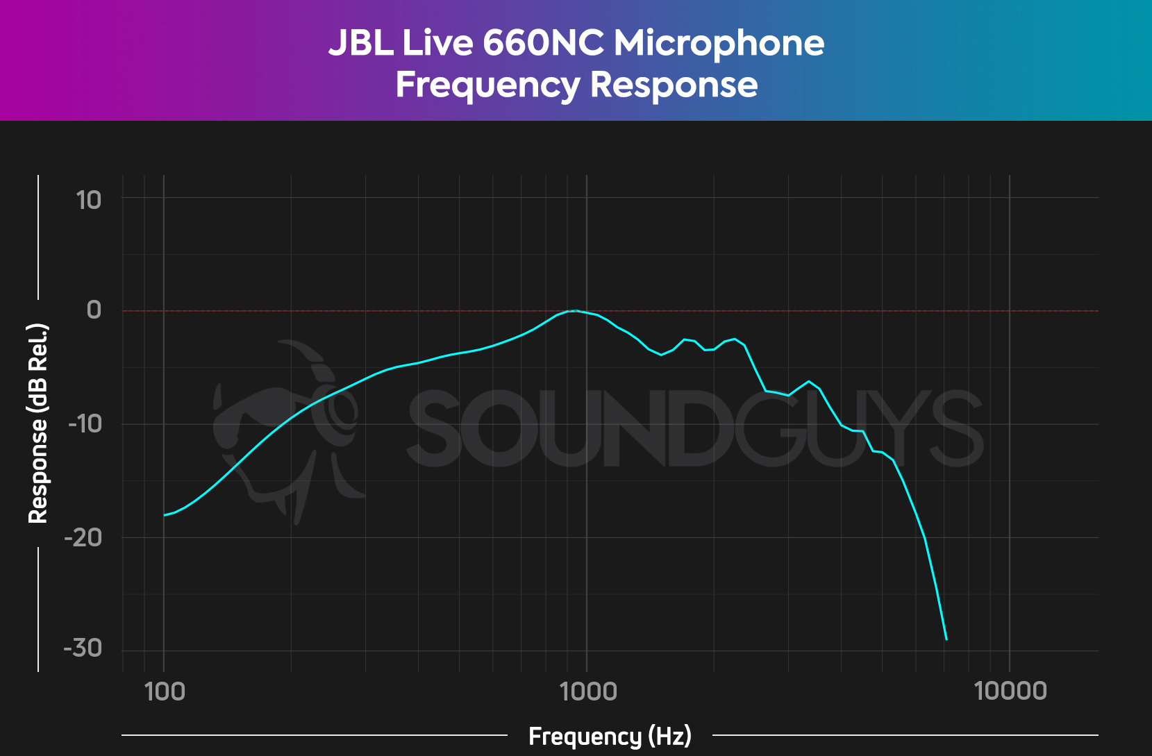 JBL Live 660NC REVIEW 