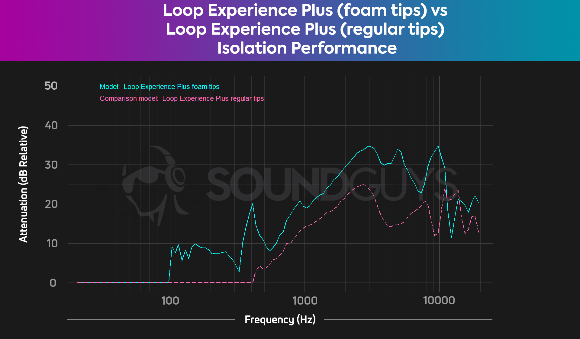 Loop Experience Plus: 23 dB Sound Control – Loop Earplugs
