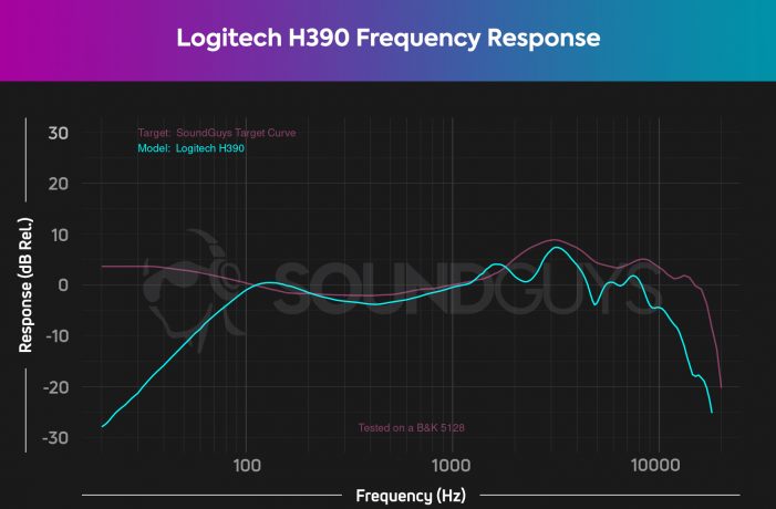 Logitech H390 review - SoundGuys