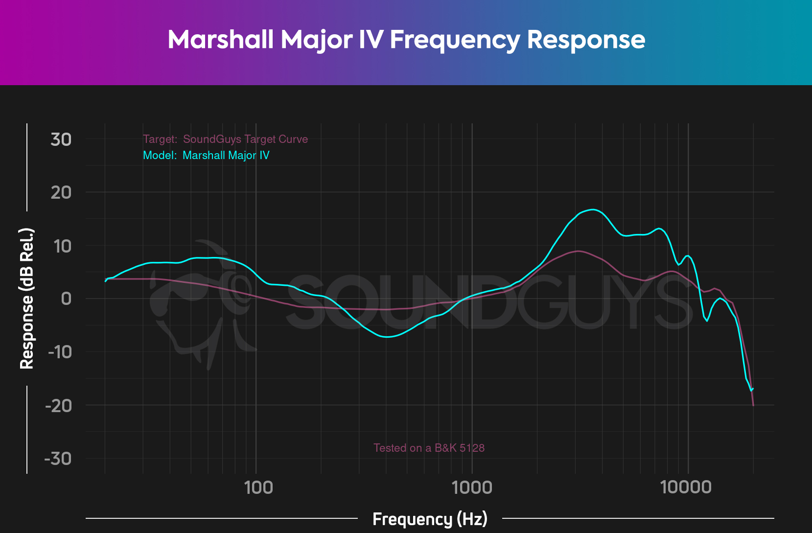 Marshall Major IV review - SoundGuys