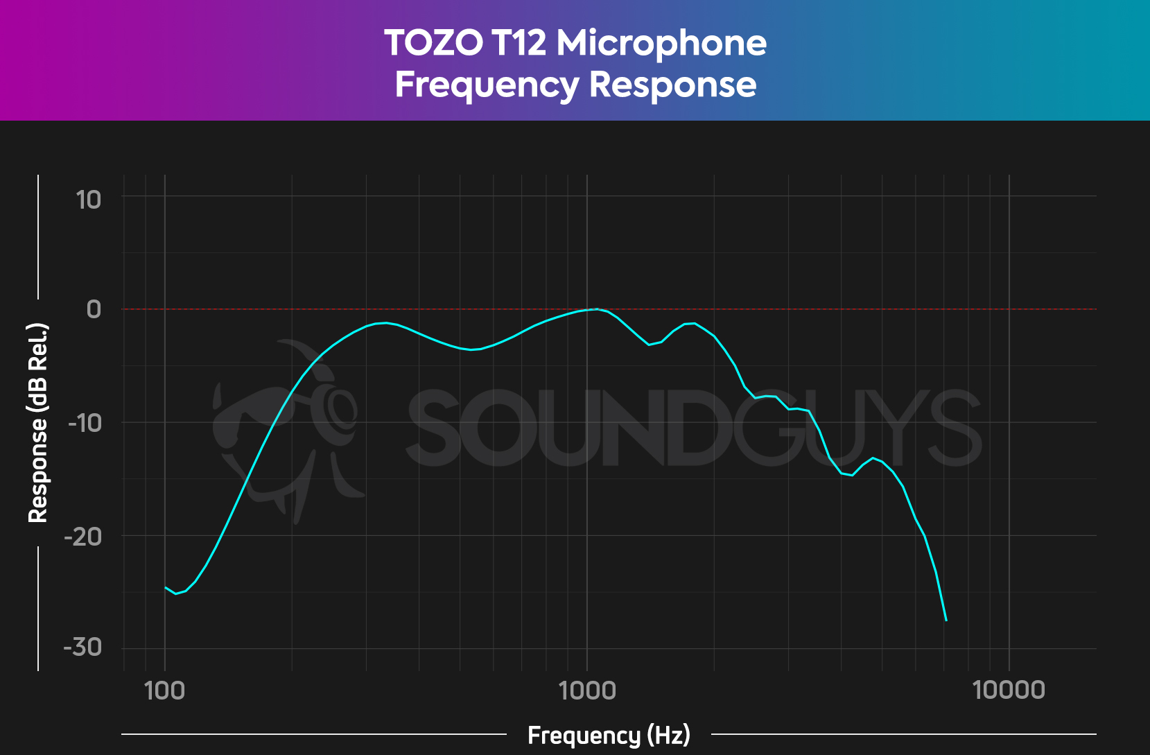TOZO T12 Wireless Earbuds Bluetooth Headphones Premium Fidelity Sound  Quality