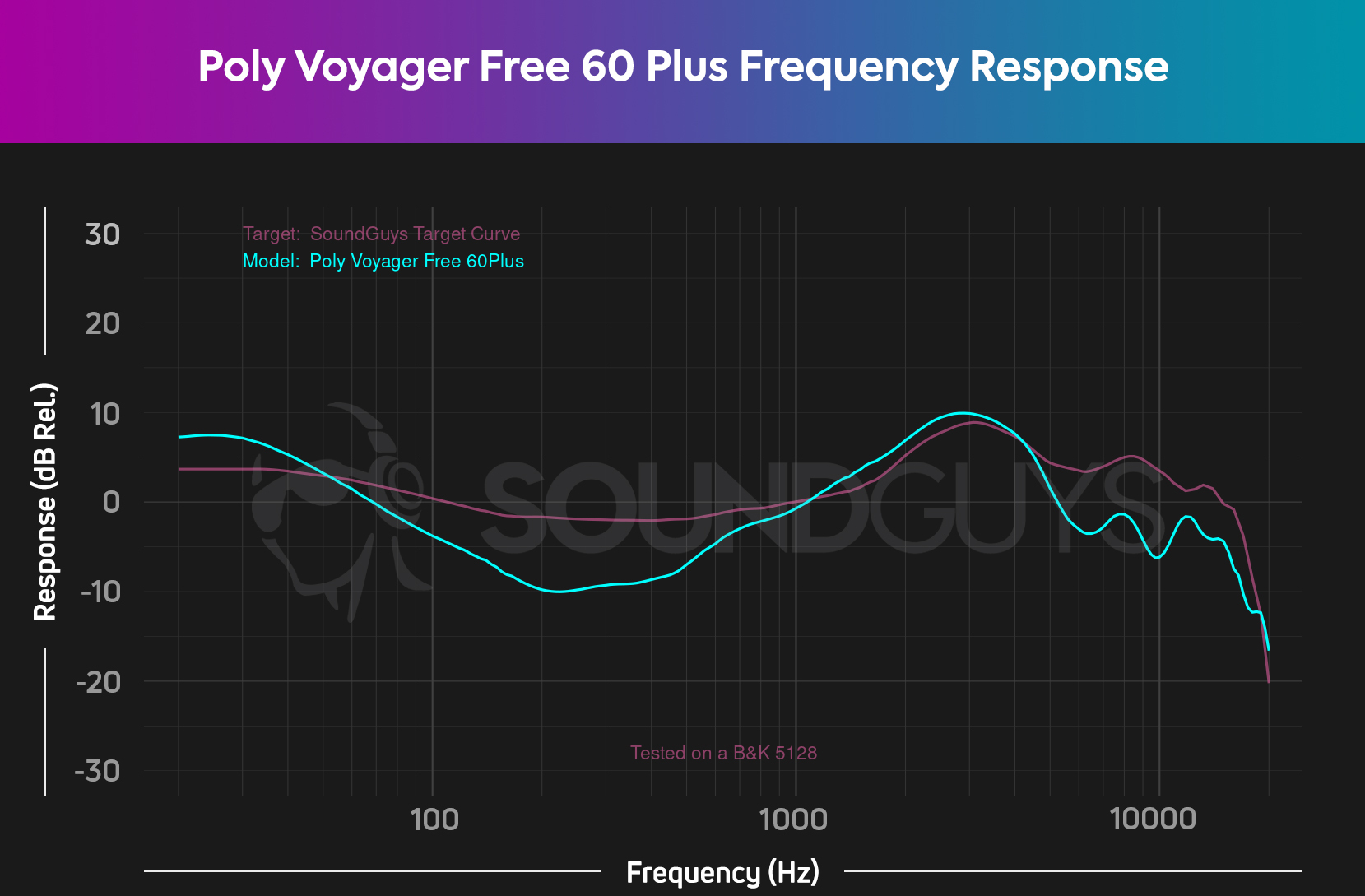 SoundGuys Free - Voyager 60+ review Poly UC