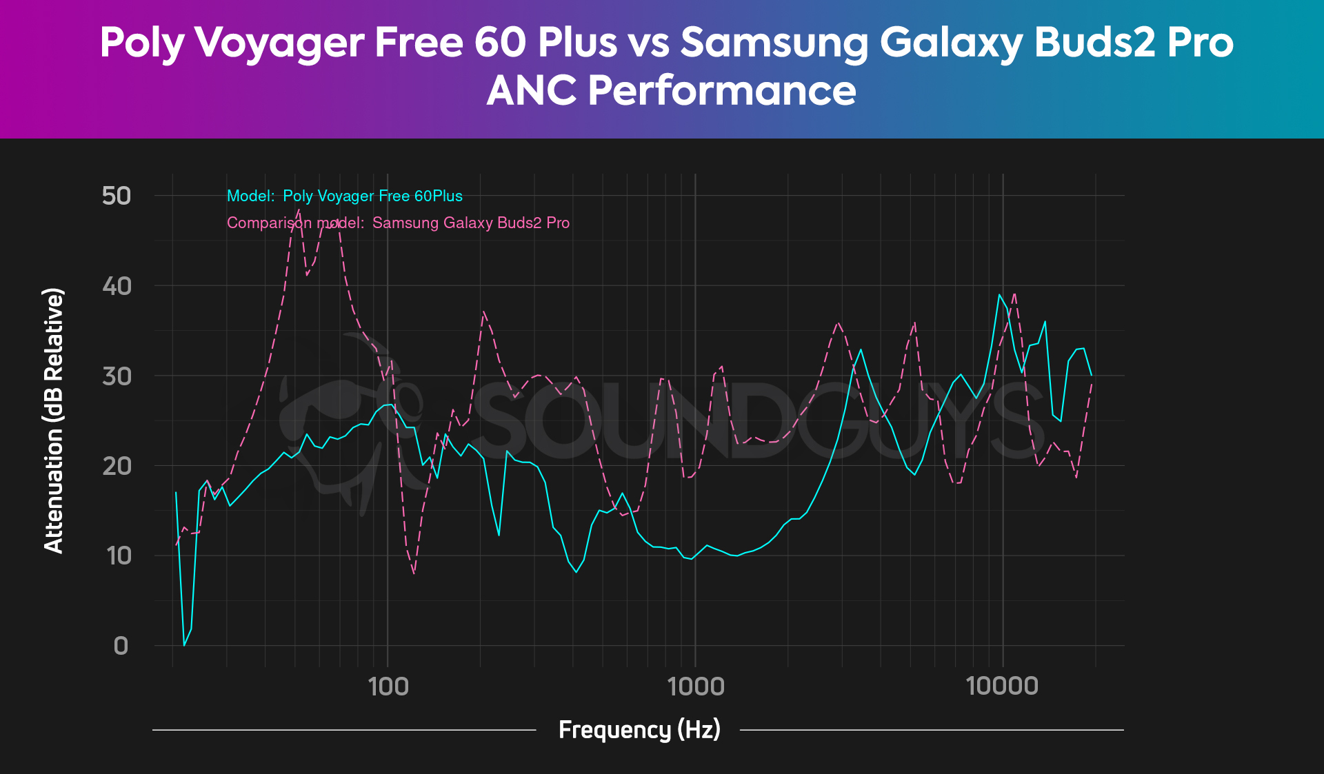 Poly Voyager Free 60+ UC ANC compared to Samsung Galaxy Buds2 Pro ANC chart.