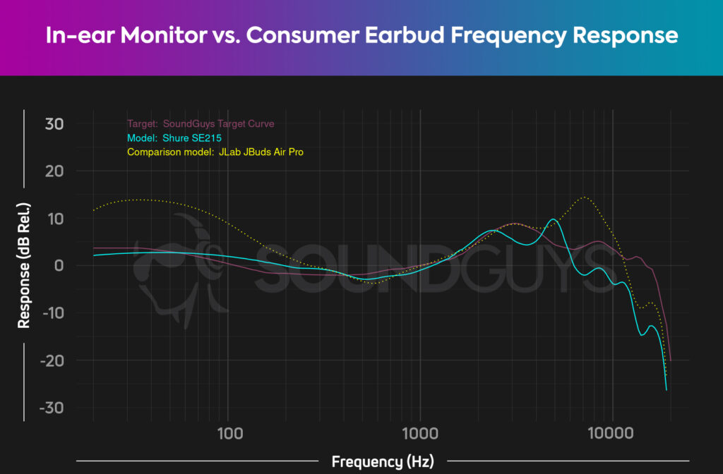 What Are In-ear Monitors? - SoundGuys