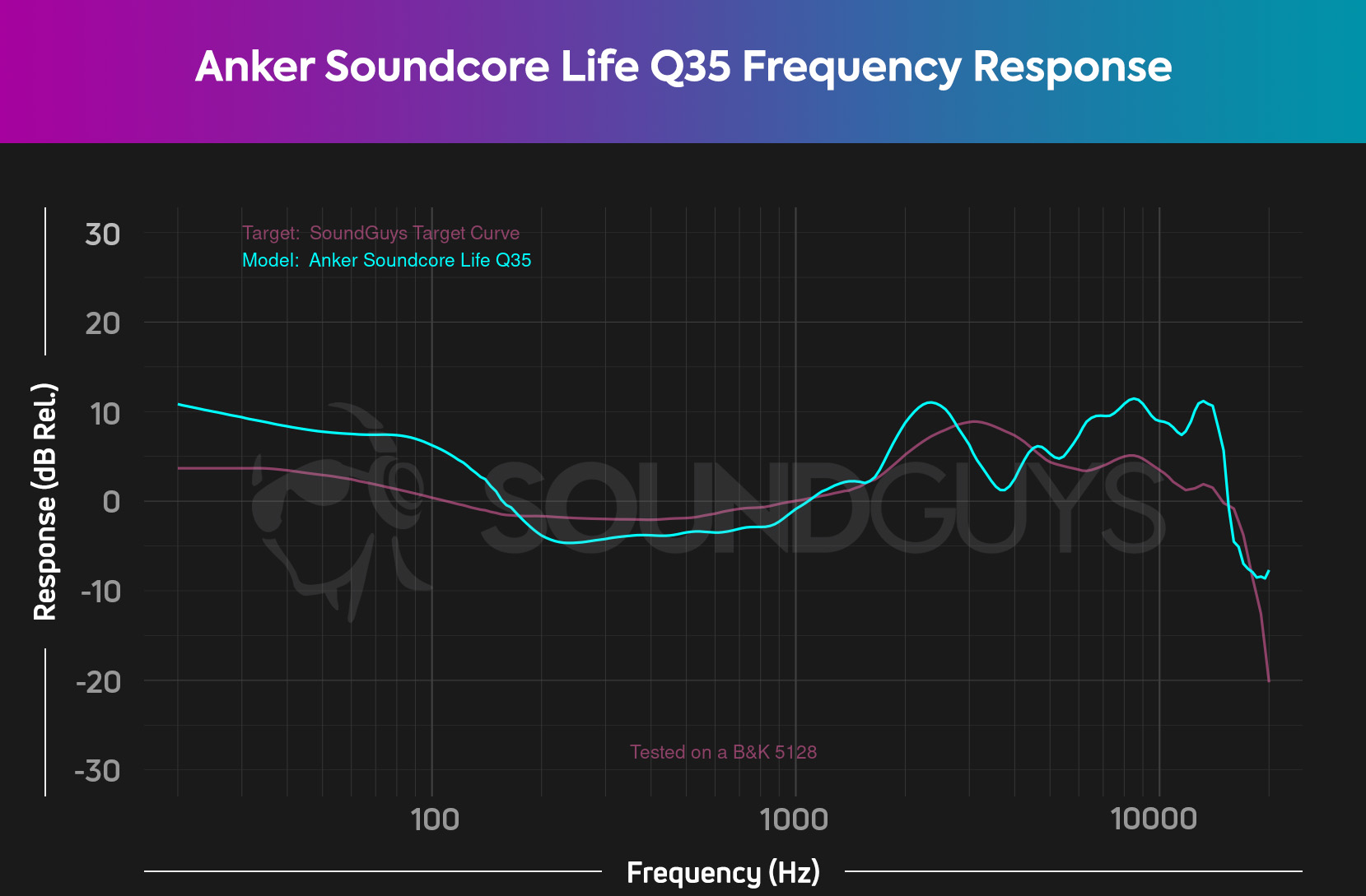 Anker Soundcore Life Q35 review - SoundGuys