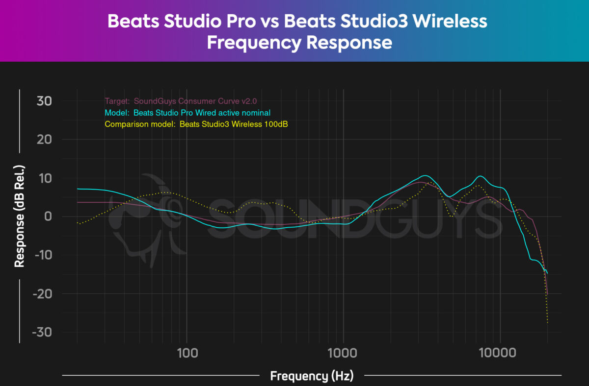 Beats Studio Pro vs Beats Studio 3 Wireless - SoundGuys